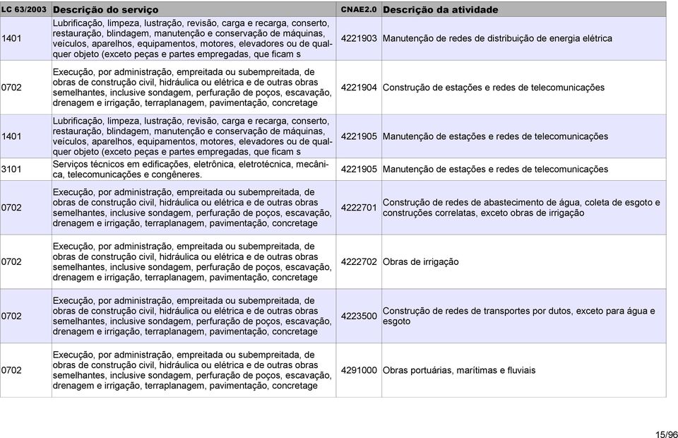 irrigação, terraplanagem, pavimentação, concretage 4221905 Manutenção de estações e redes de telecomunicações objeto (exceto peças e partes empregadas, que ficam s 3101 Serviços técnicos em