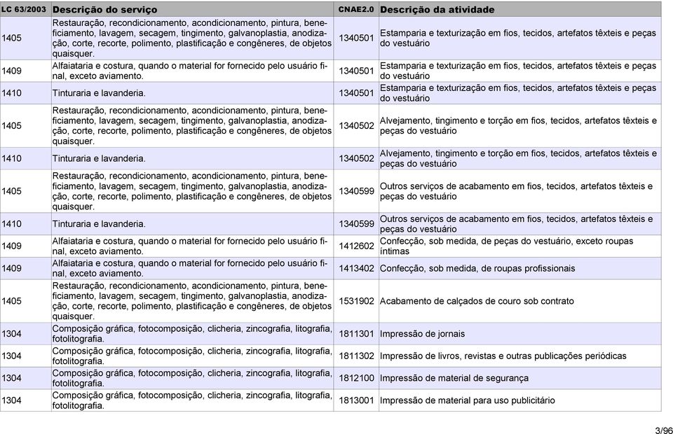 1340501 Estamparia e texturização em fios, tecidos, artefatos têxteis e peças do vestuário Estamparia e texturização em fios, tecidos, artefatos têxteis e peças do vestuário 1410 Tinturaria e