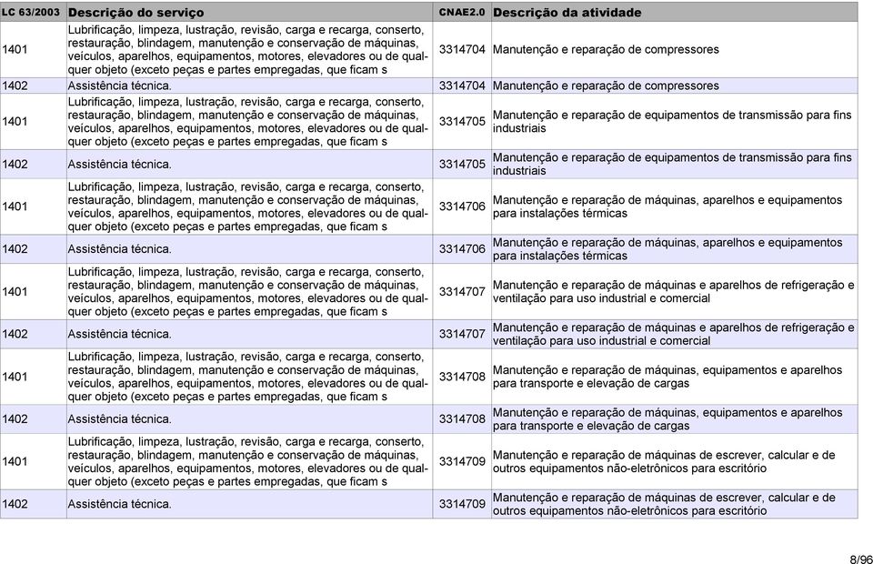 Assistência técnica. 3314705 Manutenção e reparação de equipamentos de transmissão para fins industriais 3314706 objeto (exceto peças e partes empregadas, que ficam s 1402 Assistência técnica.