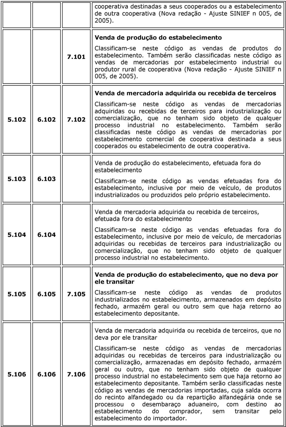 Também serão classificadas neste código as vendas de mercadorias por estabelecimento industrial ou produtor rural de cooperativa (Nova redação - Ajuste SINIEF n 005, de 2005).