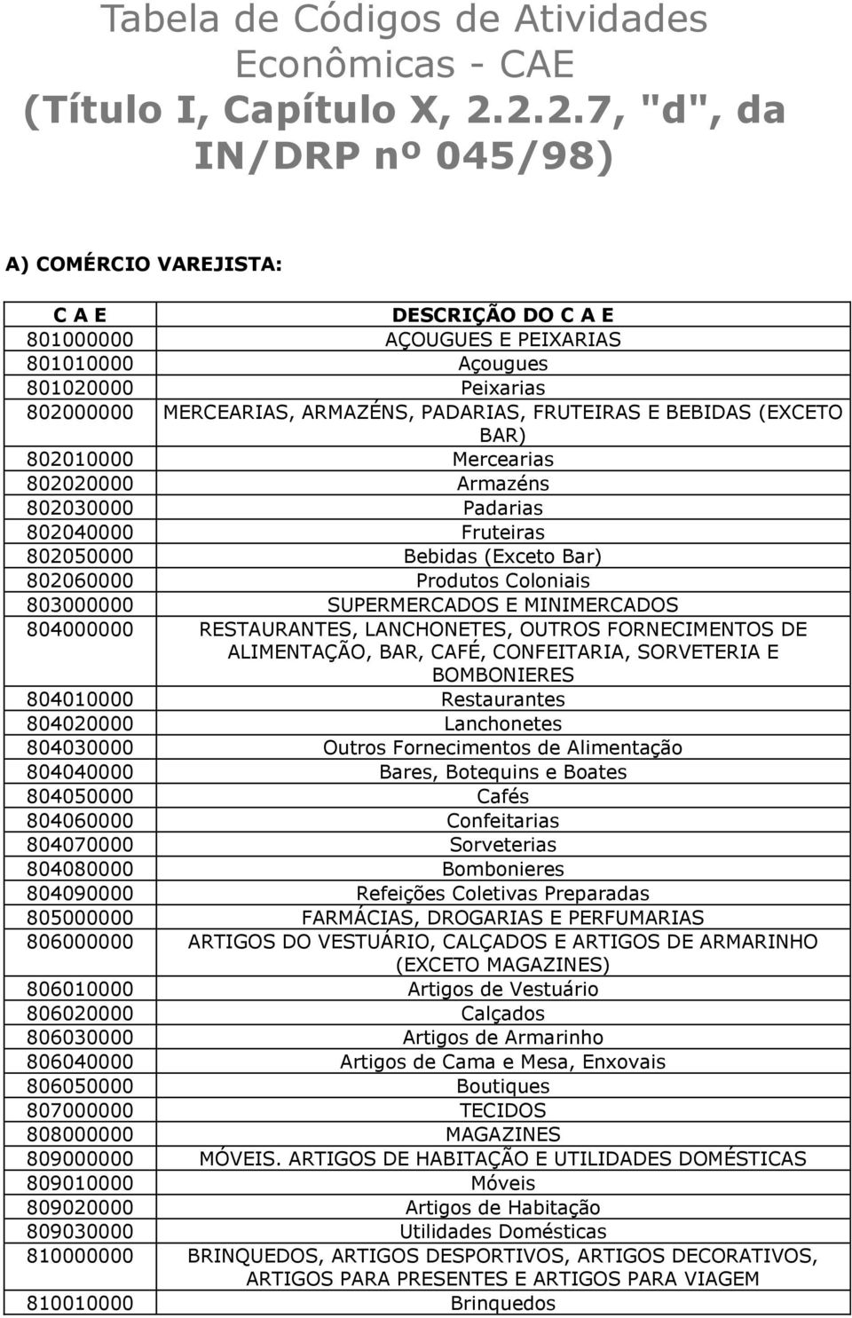 FRUTEIRAS E BEBIDAS (EXCETO BAR) 802010000 Mercearias 802020000 Armazéns 802030000 Padarias 802040000 Fruteiras 802050000 Bebidas (Exceto Bar) 802060000 Produtos Coloniais 803000000 SUPERMERCADOS E