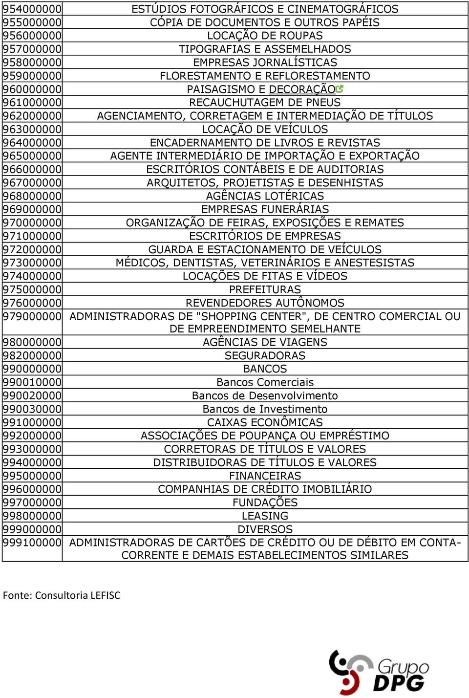 964000000 ENCADERNAMENTO DE LIVROS E REVISTAS 965000000 AGENTE INTERMEDIÁRIO DE IMPORTAÇÃO E EXPORTAÇÃO 966000000 ESCRITÓRIOS CONTÁBEIS E DE AUDITORIAS 967000000 ARQUITETOS, PROJETISTAS E DESENHISTAS