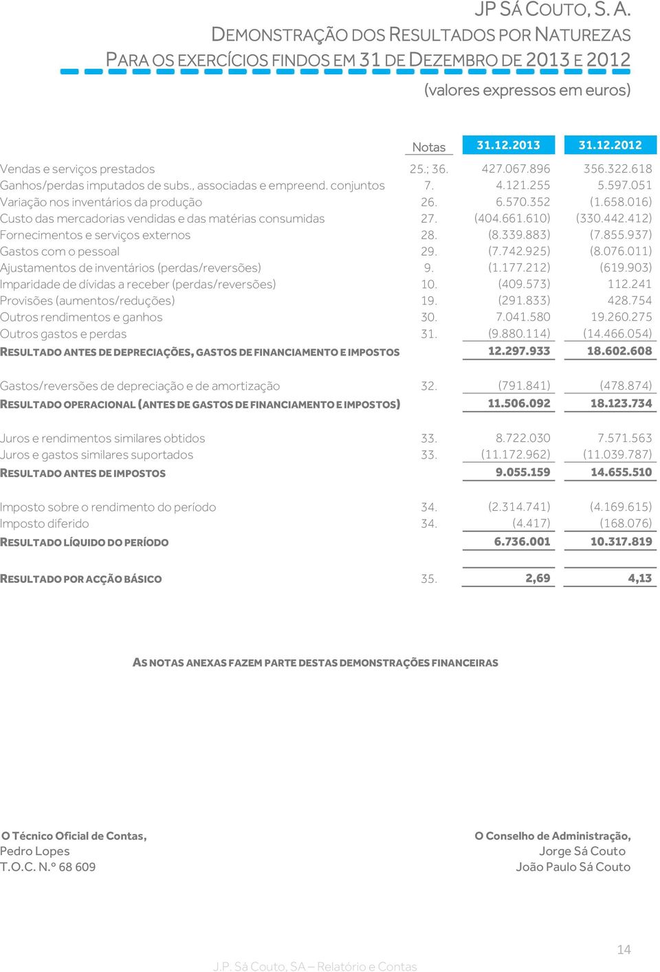 016) Custo das mercadorias vendidas e das matérias consumidas 27. (404.661.610) (330.442.412) Fornecimentos e serviços externos 28. (8.339.883) (7.855.937) Gastos com o pessoal 29. (7.742.925) (8.076.