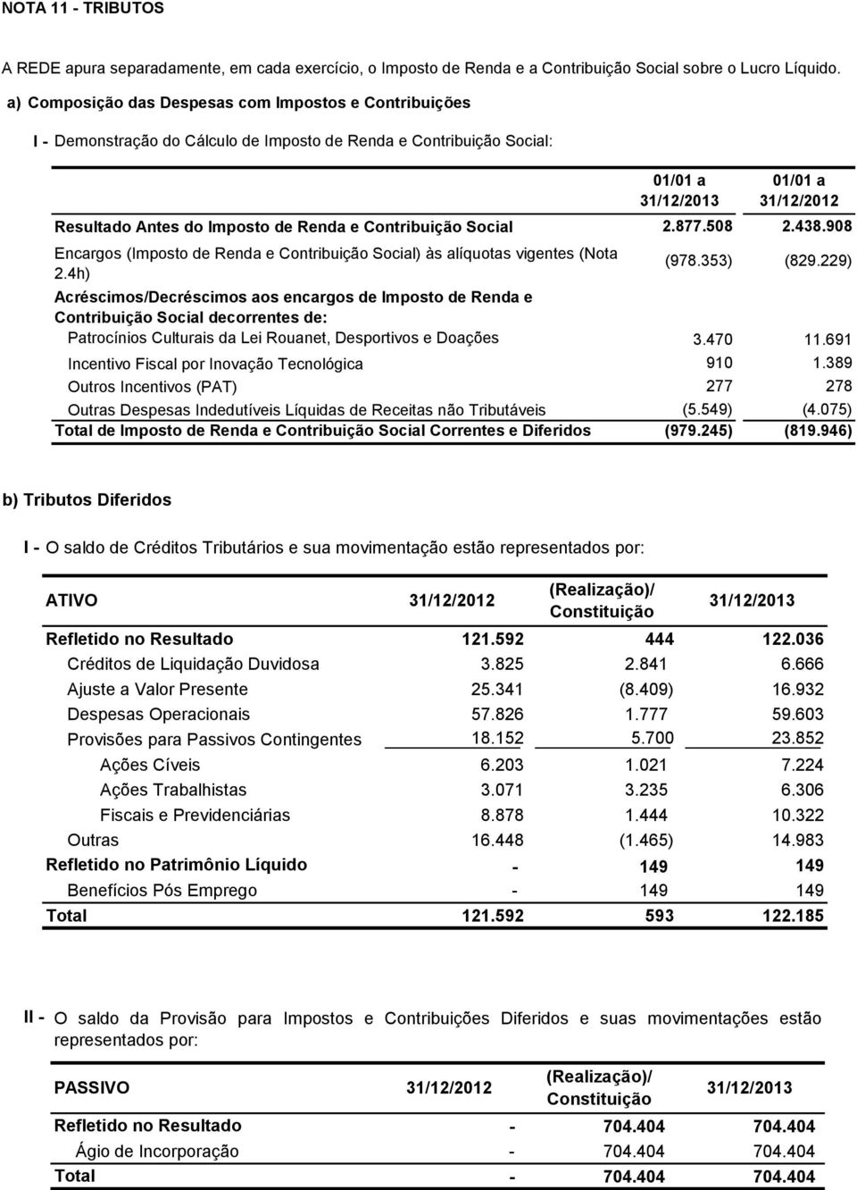 438.908 Encargos (Imposto de Renda e Contribuição Social) às alíquotas vigentes (Nota 2.4h) 31/12/2012 (978.353) (829.