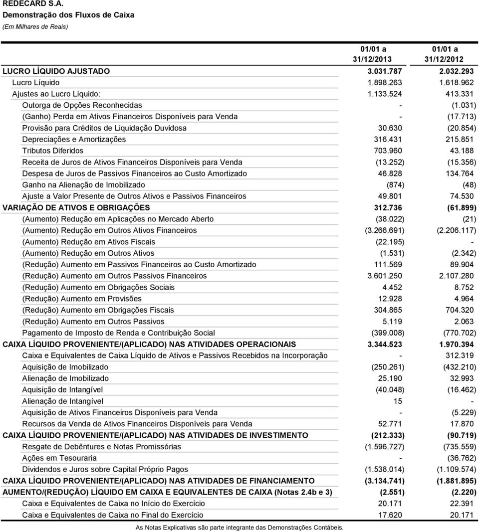 854) Depreciações e Amortizações 316.431 215.851 Tributos Diferidos 703.960 43.188 Receita de Juros de Ativos Financeiros Disponíveis para Venda (13.252) (15.