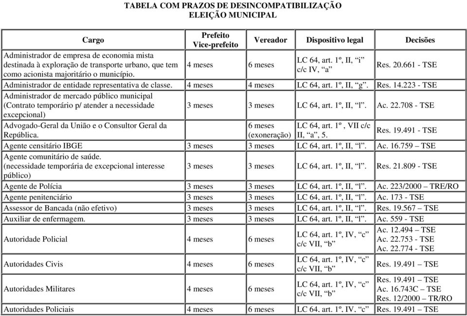 661 - TSE Administrador de entidade representativa de classe. 4 meses 4 meses LC 64, art. 1º, II, g. Res. 14.