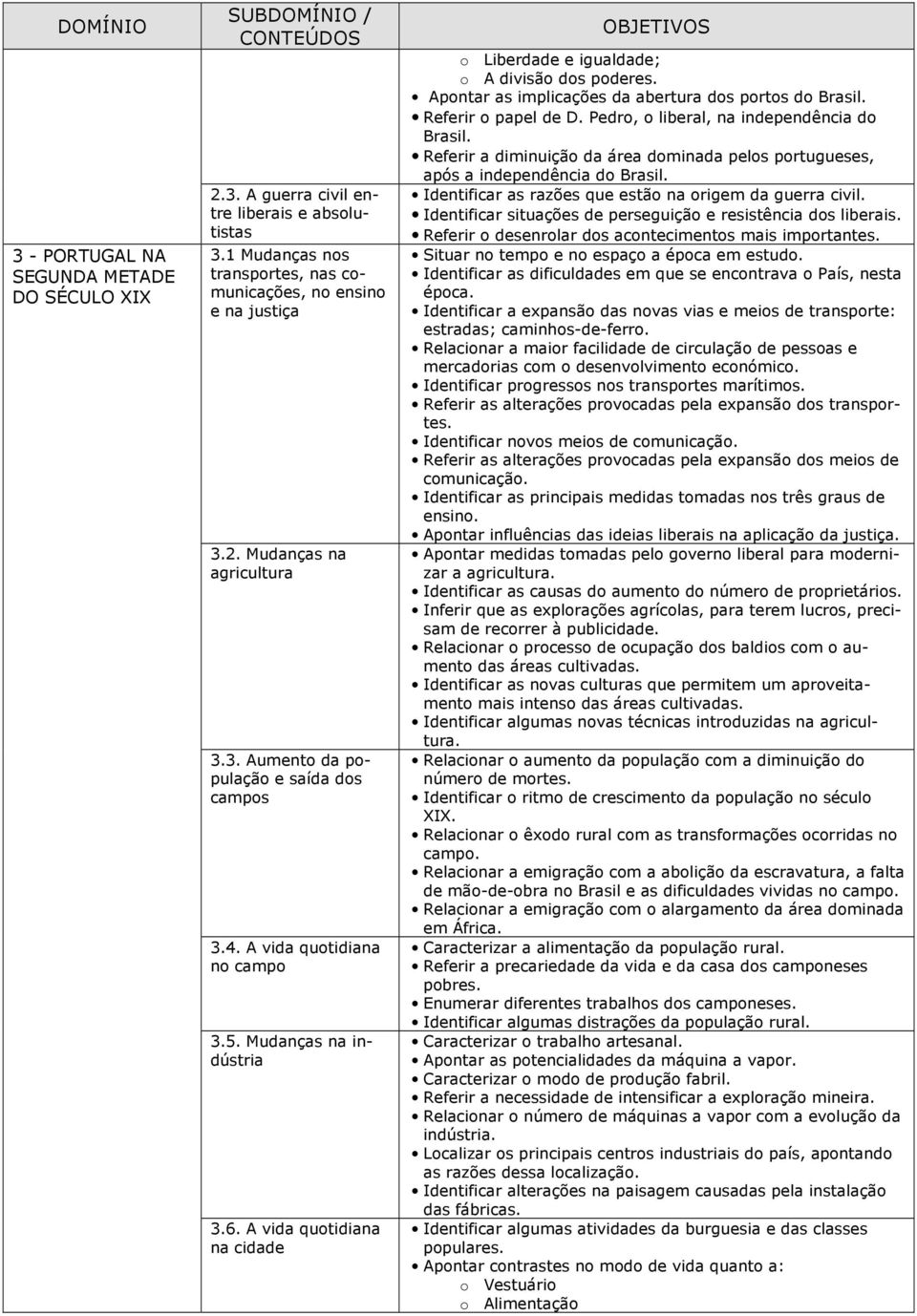 Referir o papel de D. Pedro, o liberal, na independência do Brasil. Referir a diminuição da área dominada pelos portugueses, após a independência do Brasil.