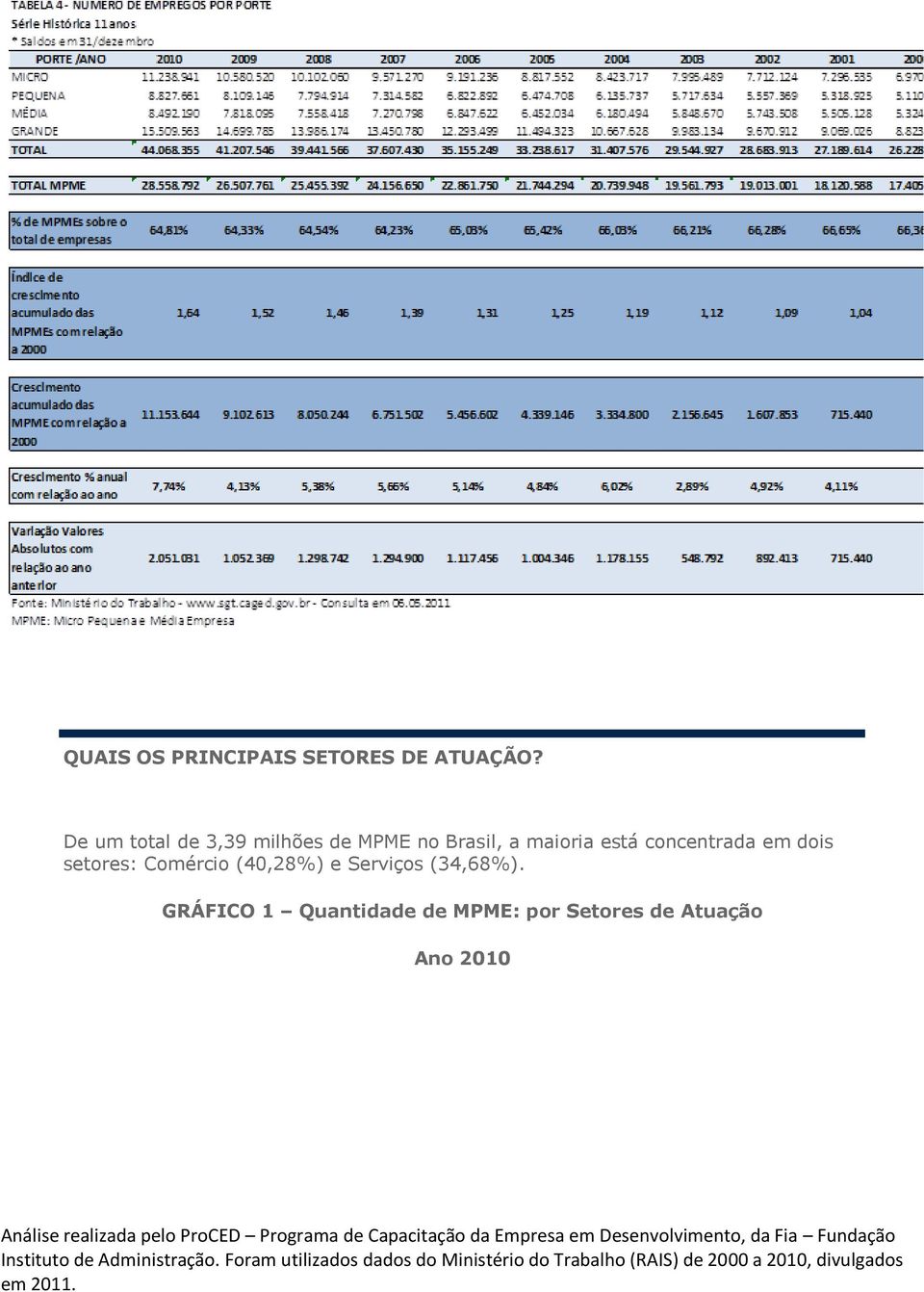 está concentrada em dois setores: Comércio (40,28%) e