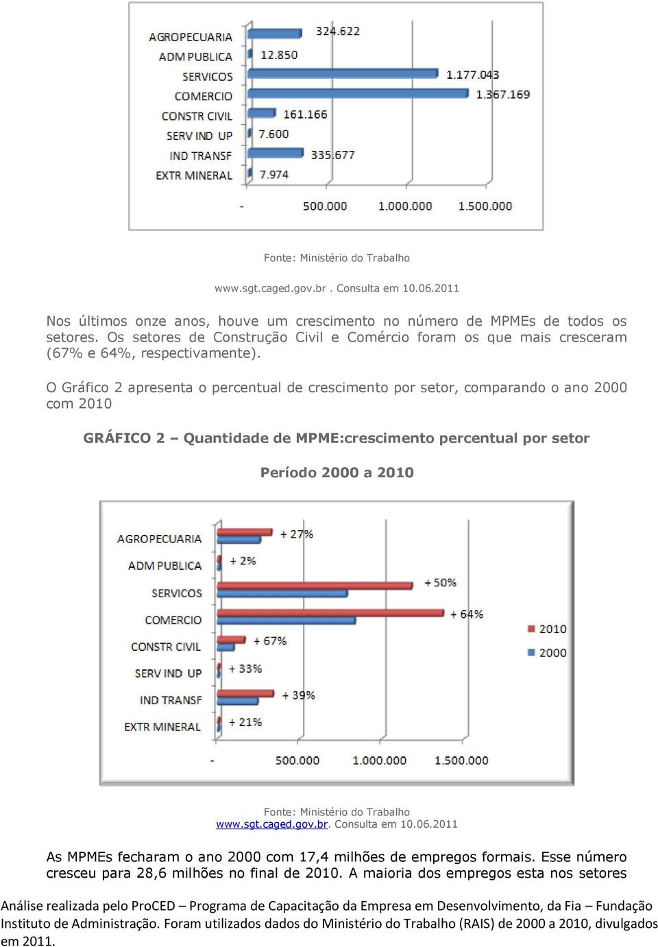 O Gráfico 2 apresenta o percentual de crescimento por setor, comparando o ano 2000 com 2010 GRÁFICO 2 Quantidade de MPME:crescimento