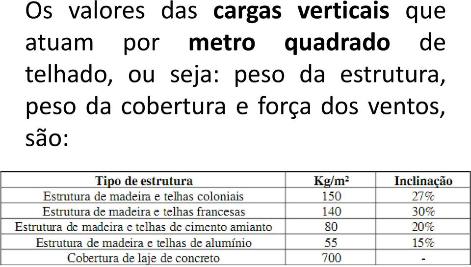 telhado, ou seja: peso da