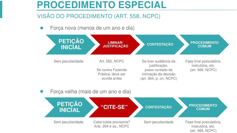 562, NCPC Se tiver audiência de Fase final postulatória, Se contra Fazenda Pública, deve ser ouvida antes justificação, prazo contado da intimação da decisão