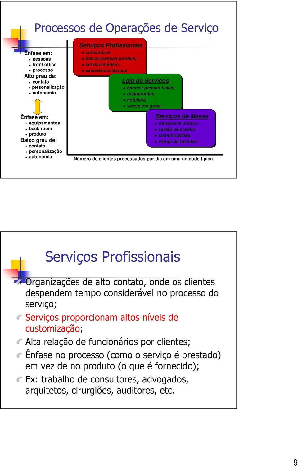 Serviços de Massa transporte urbano cartão de crédito comunicações varejo de revistas Número de clientes processados por dia em uma unidade típica Serviços Profissionais Organizações de alto contato,