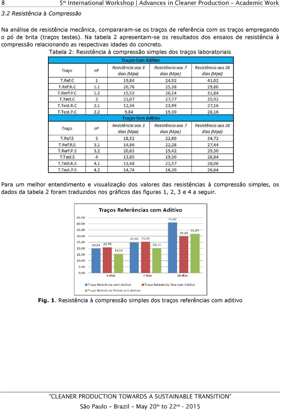 Tabela 2: Resistência à compressão simples dos traços laboratoriais Para um melhor entendimento e visualização dos valores das resistências à compressão