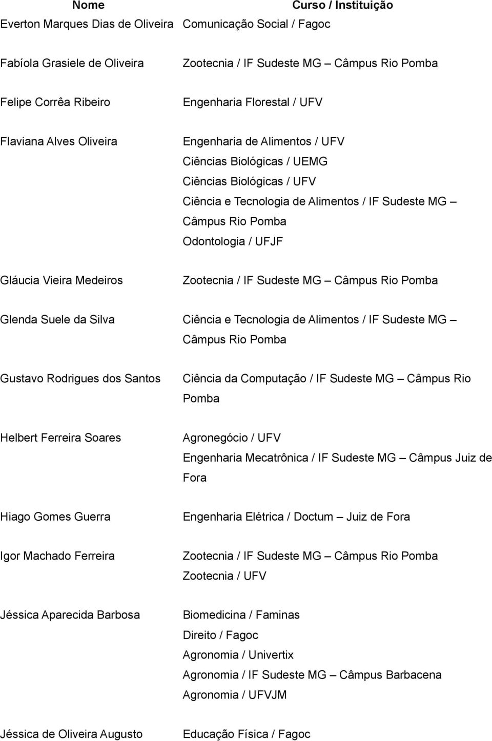 Helbert Ferreira Soares Agronegócio / UFV Engenharia Mecatrônica / IF Sudeste MG Câmpus Juiz de Fora Hiago Gomes Guerra Engenharia Elétrica / Doctum Juiz de Fora Igor Machado Ferreira