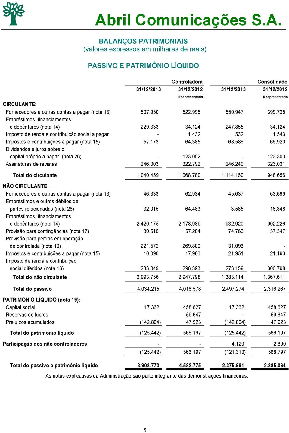 124 Imposto de renda e contribuição social a pagar - 1.432 532 1.543 Impostos e contribuições a pagar (nota 15) 57.173 64.385 68.586 66.