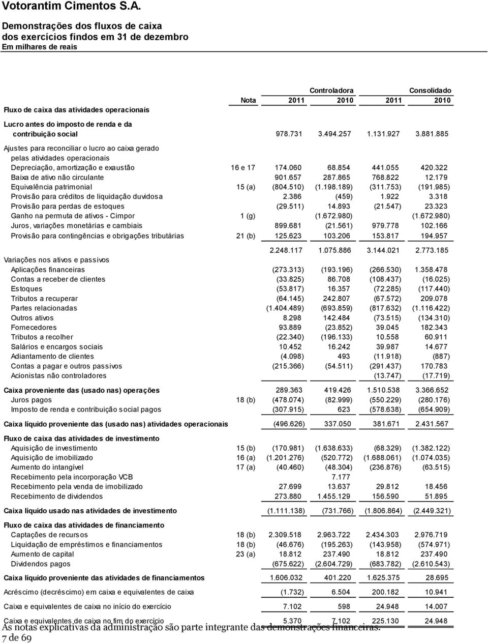 060 68.854 441.055 420.322 Baixa de ativo não circulante 901.657 287.865 768.822 12.179 Equivalência patrimonial 15 (a) (804.510) (1.198.189) (311.753) (191.