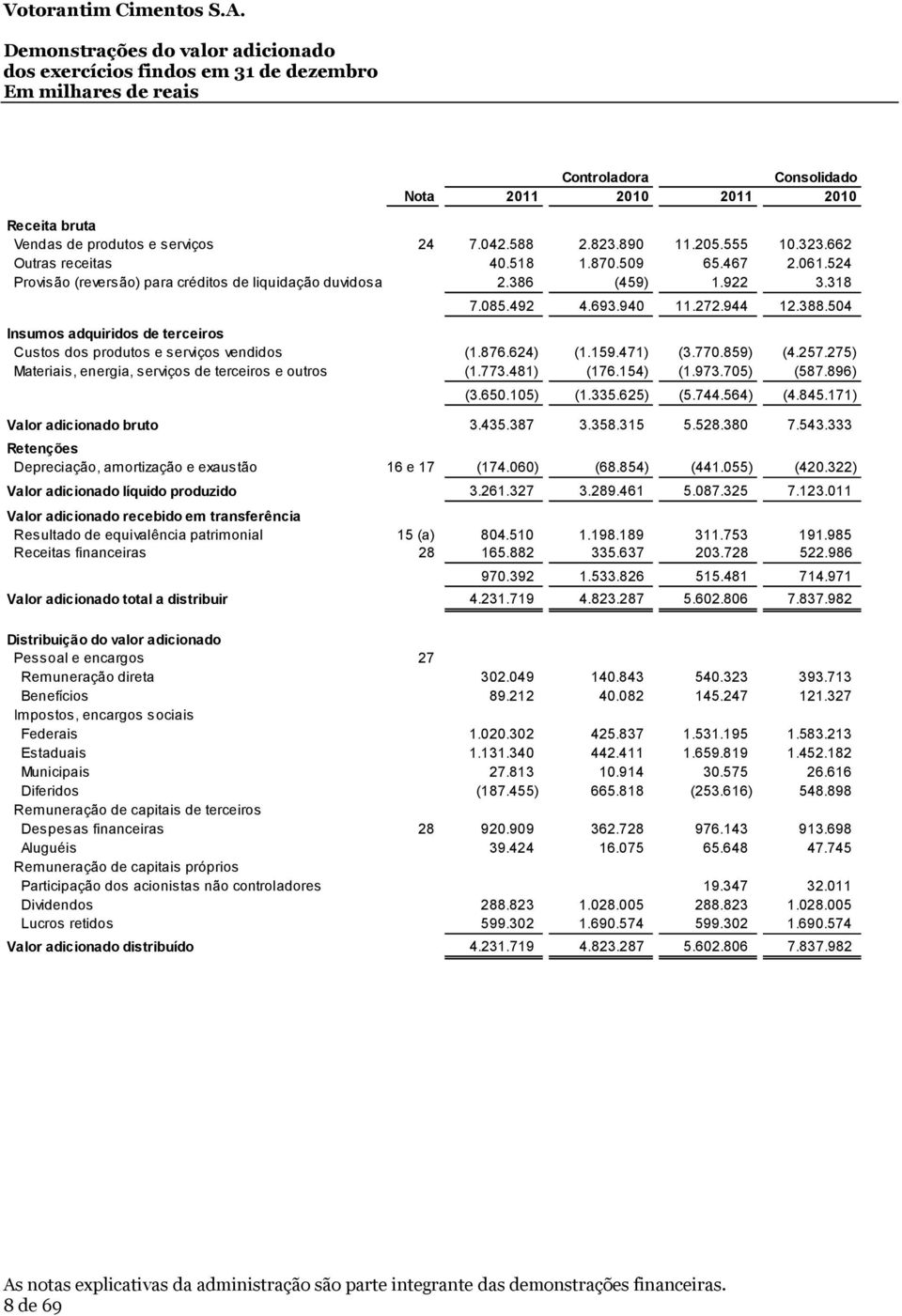 504 Insumos adquiridos de terceiros Custos dos produtos e serviços vendidos (1.876.624) (1.159.471) (3.770.859) (4.257.275) Materiais, energia, serviços de terceiros e outros (1.773.481) (176.154) (1.