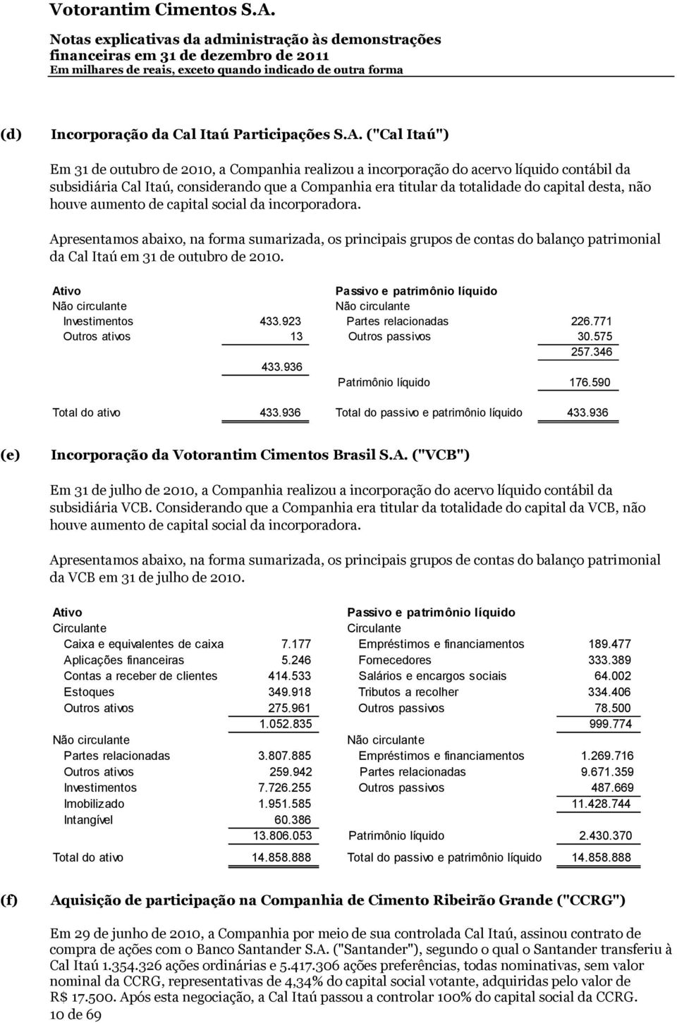 não houve aumento de capital social da incorporadora. Apresentamos abaixo, na forma sumarizada, os principais grupos de contas do balanço patrimonial da Cal Itaú em 31 de outubro de 2010.