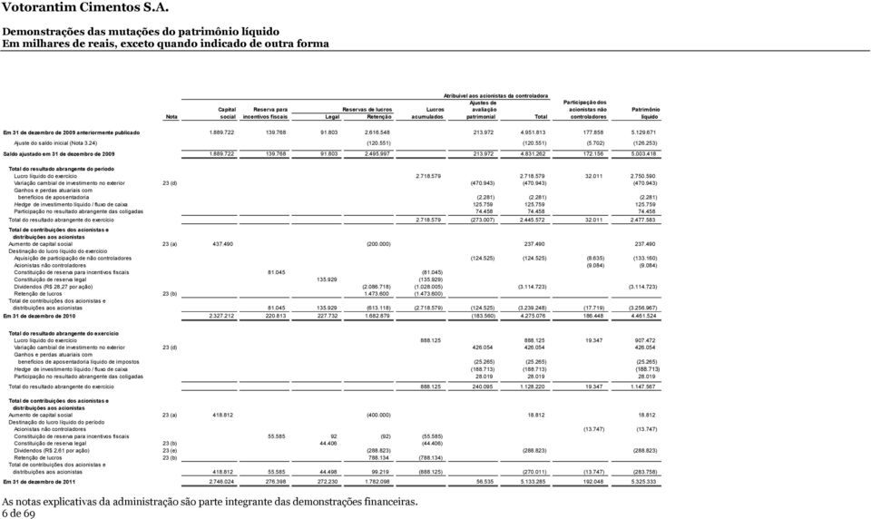 972 4.951.813 177.858 5.129.671 Ajuste do saldo inicial (Nota 3.24) (120.551) (120.551) (5.702) (126.253) Saldo ajustado em 31 de dezembro de 2009 1.889.722 139.768 91.803 2.495.997 213.972 4.831.
