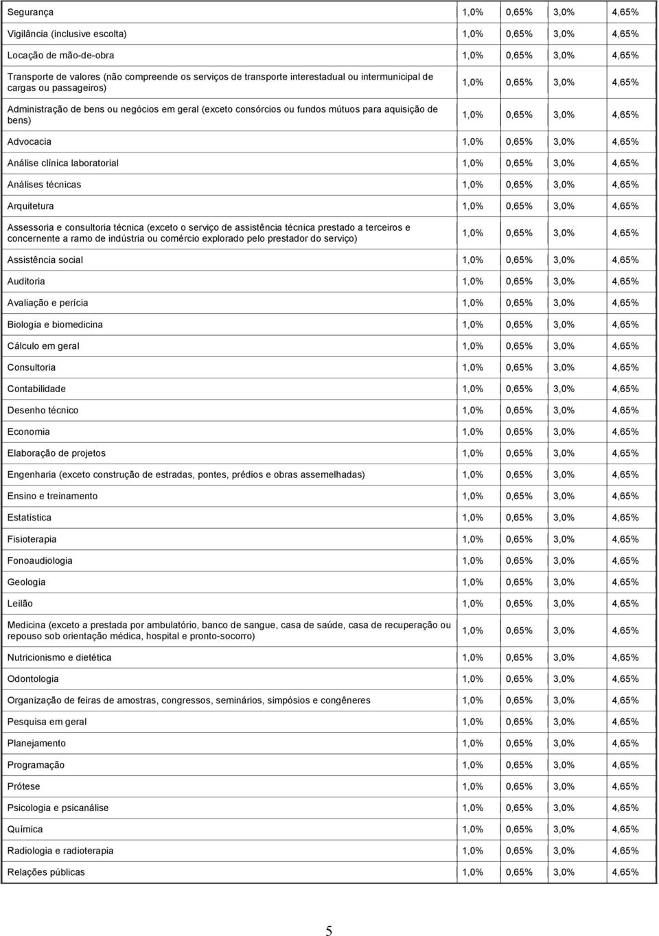 4,65% Advocacia 1,0% 0,65% 3,0% 4,65% Análise clínica laboratorial 1,0% 0,65% 3,0% 4,65% Análises técnicas 1,0% 0,65% 3,0% 4,65% Arquitetura 1,0% 0,65% 3,0% 4,65% Assessoria e consultoria técnica