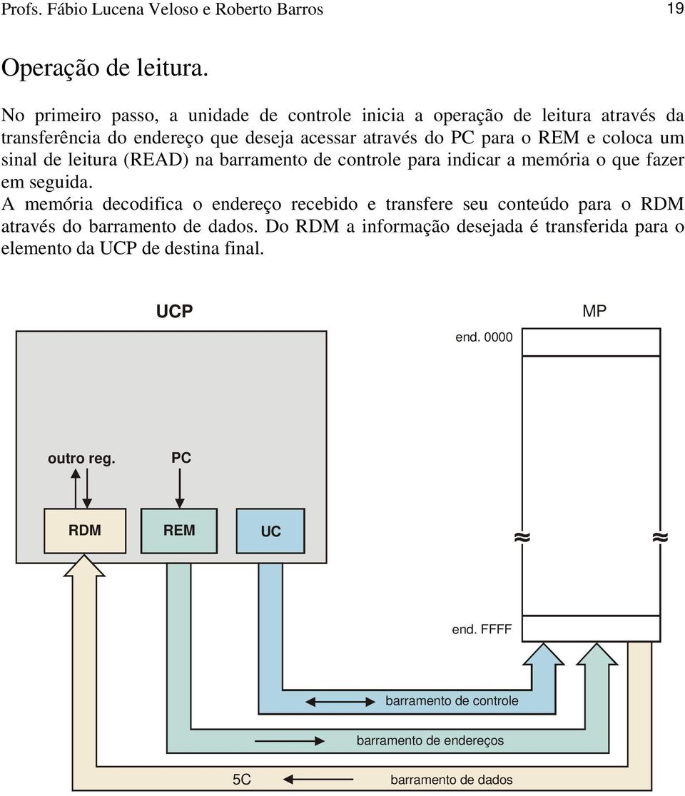 coloca um sinal de leitura (READ) na barramento de controle para indicar a memória o que fazer em seguida.