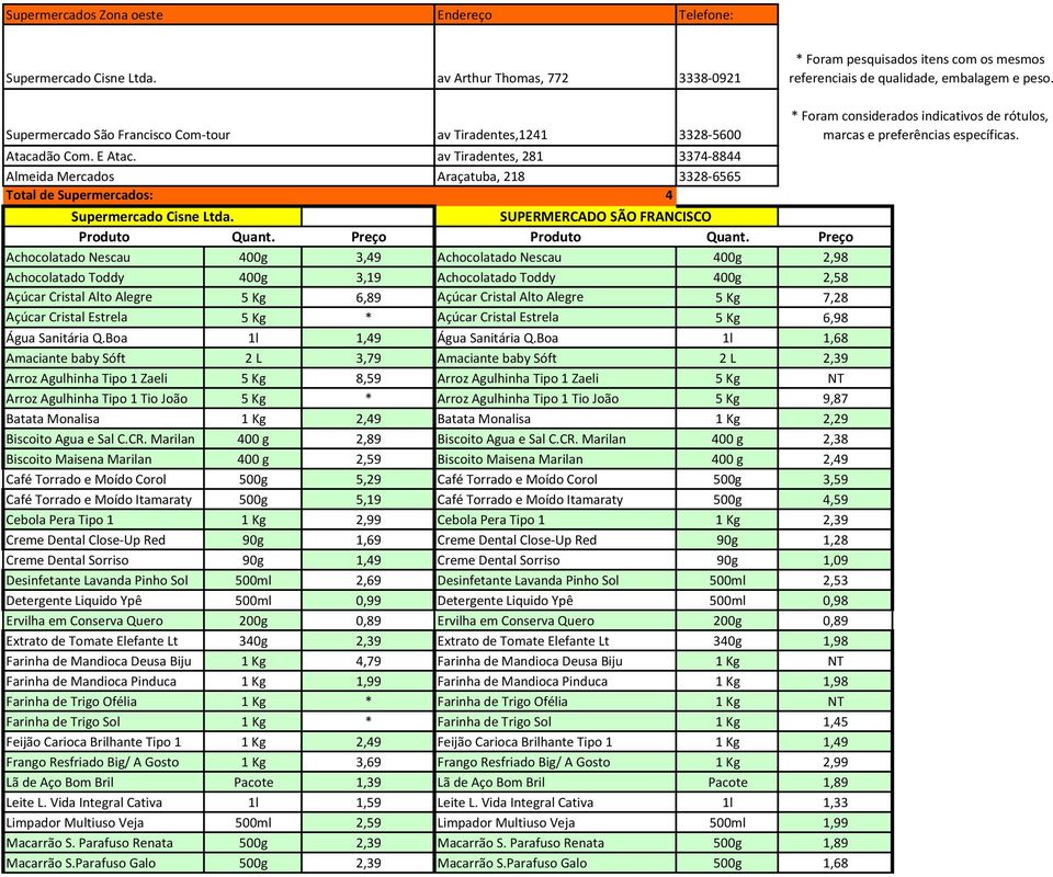 av Tiradentes, 281 3374-8844 Almeida Mercados Araçatuba, 218 3328-6565 Total de Supermercados: 4 Supermercado Cisne Ltda.