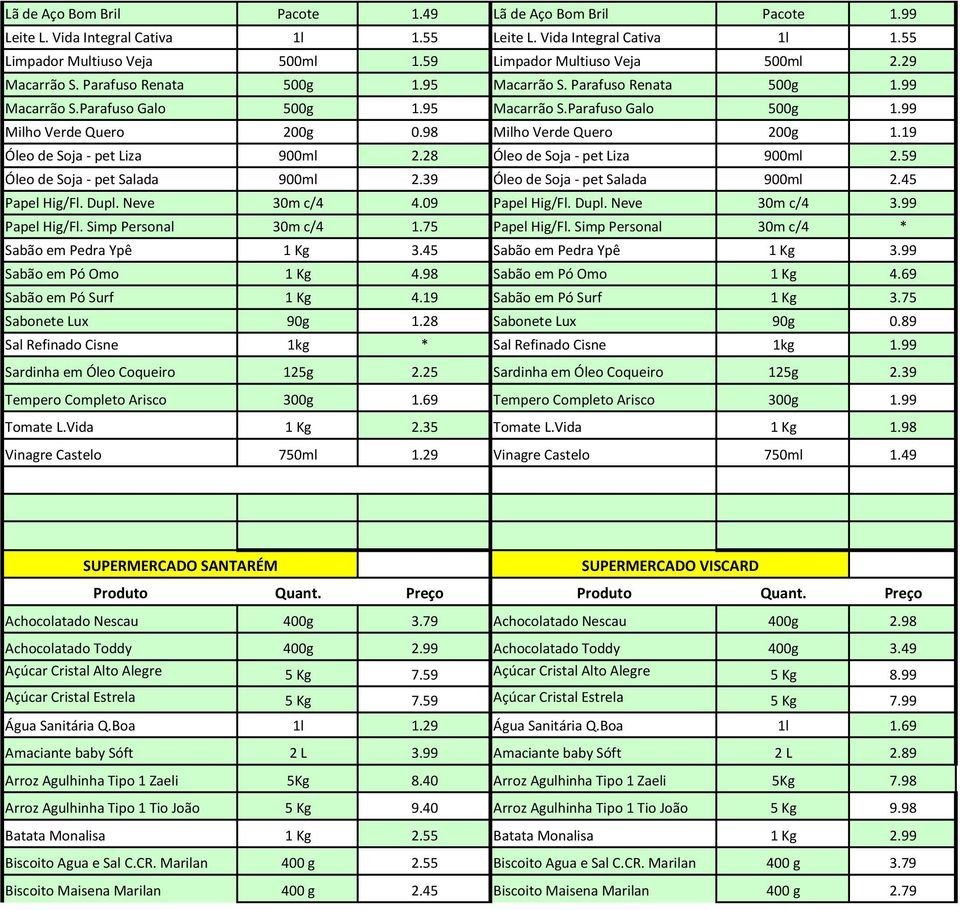 98 Milho Verde Quero 200g 1.19 Óleo de Soja - pet Liza 900ml 2.28 Óleo de Soja - pet Liza 900ml 2.59 Óleo de Soja - pet Salada 900ml 2.39 Óleo de Soja - pet Salada 900ml 2.45 Papel Hig/Fl. Dupl.
