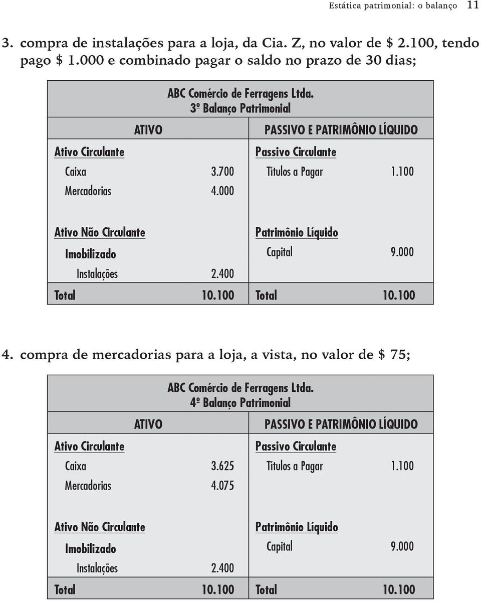 700 Títulos a Pagar 1.100 Mercadorias 4.000 Ativo Não Circulante Patrimônio Líquido Imobilizado Capital 9.000 Instalações 2.400 Total 10.100 Total 10.100 4.