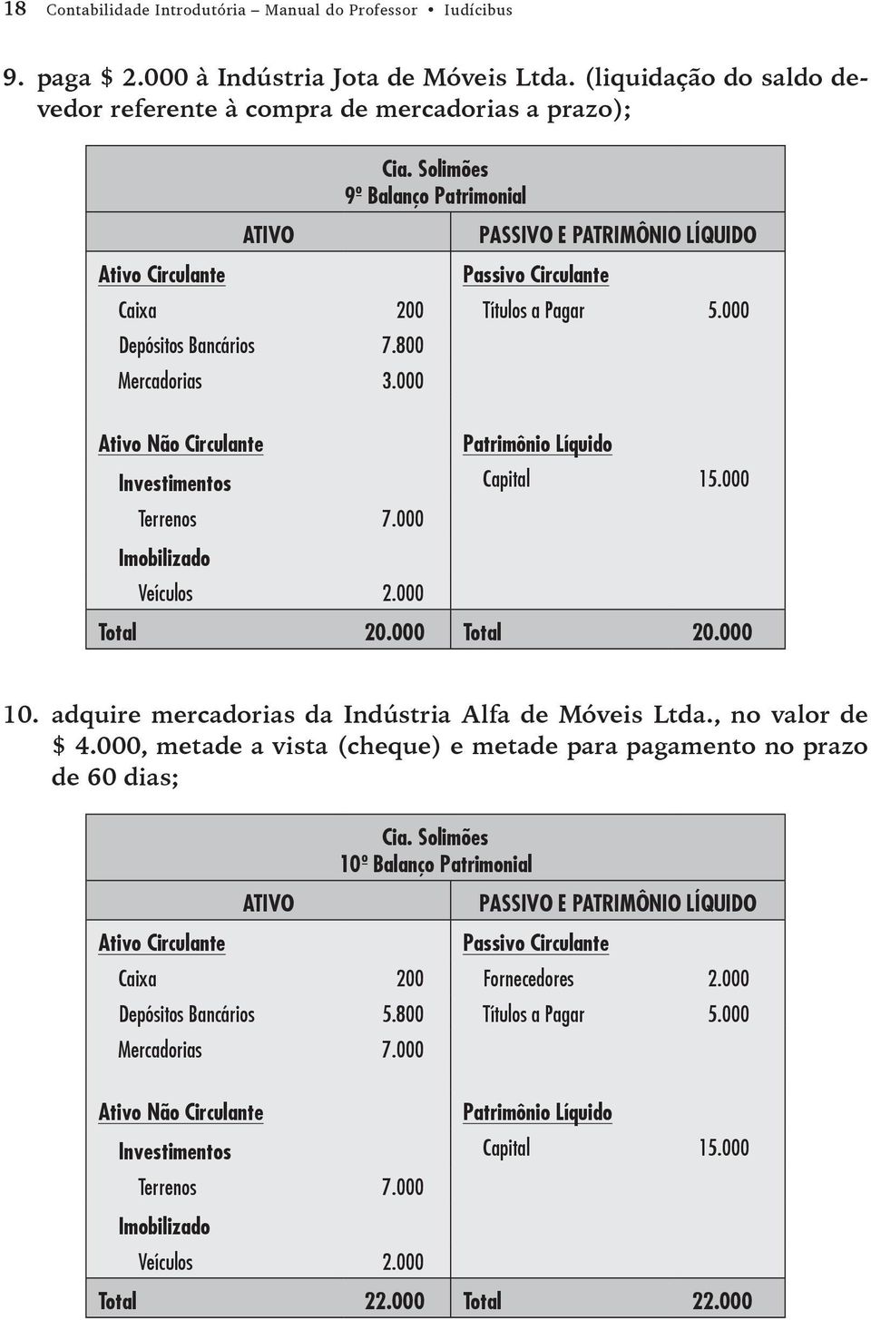 000 Ativo Não Circulante Patrimônio Líquido Investimentos Capital 15.000 Terrenos 7.000 Imobilizado Veículos 2.000 Total 20.000 Total 20.000 10. adquire mercadorias da Indústria Alfa de Móveis Ltda.