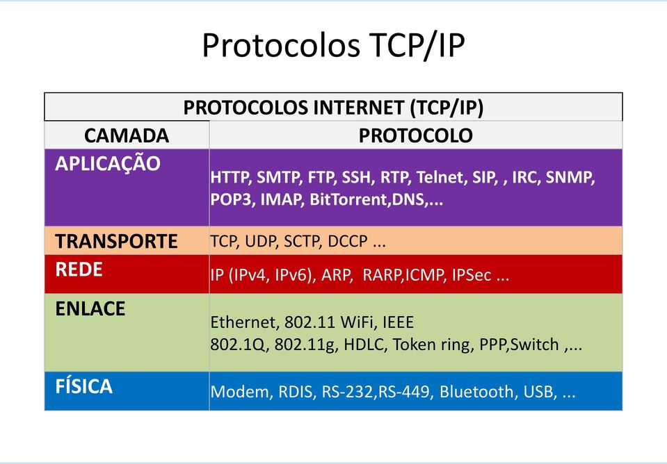.. TRANSPORTE TCP, UDP, SCTP, DCCP... REDE IP (IPv4, IPv6), ARP, RARP,ICMP, IPSec.