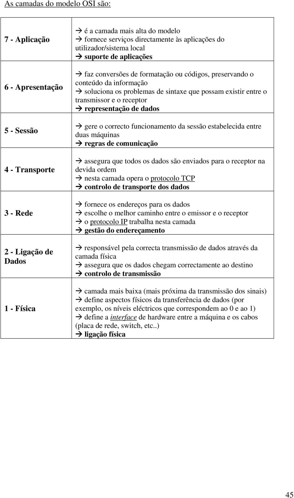 transmissor e o receptor representação de dados gere o correcto funcionamento da sessão estabelecida entre duas máquinas regras de comunicação assegura que todos os dados são enviados para o receptor