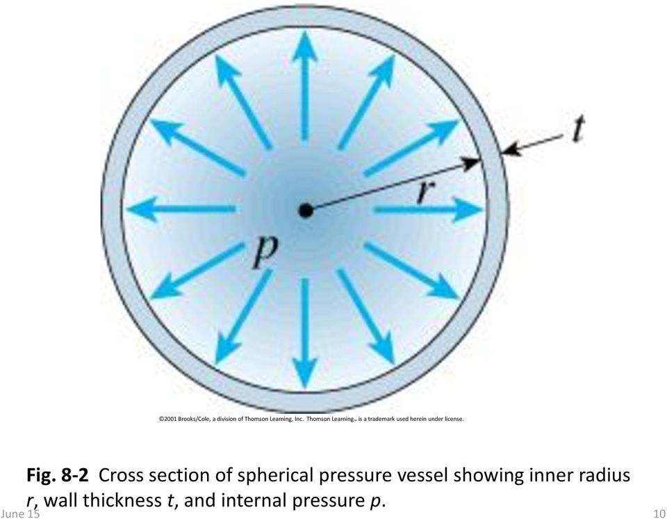 Fig. 8-2 Cross section of spherical pressure vessel showing