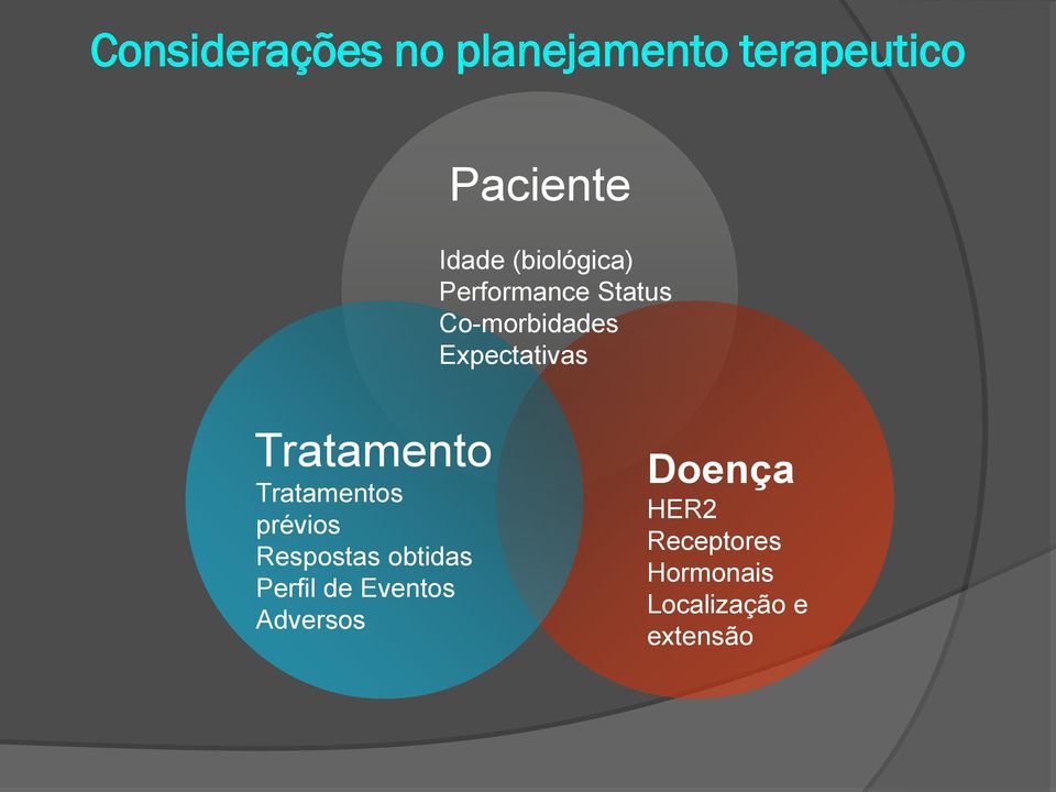 Tratamento Tratamentos prévios Respostas obtidas Perfil de