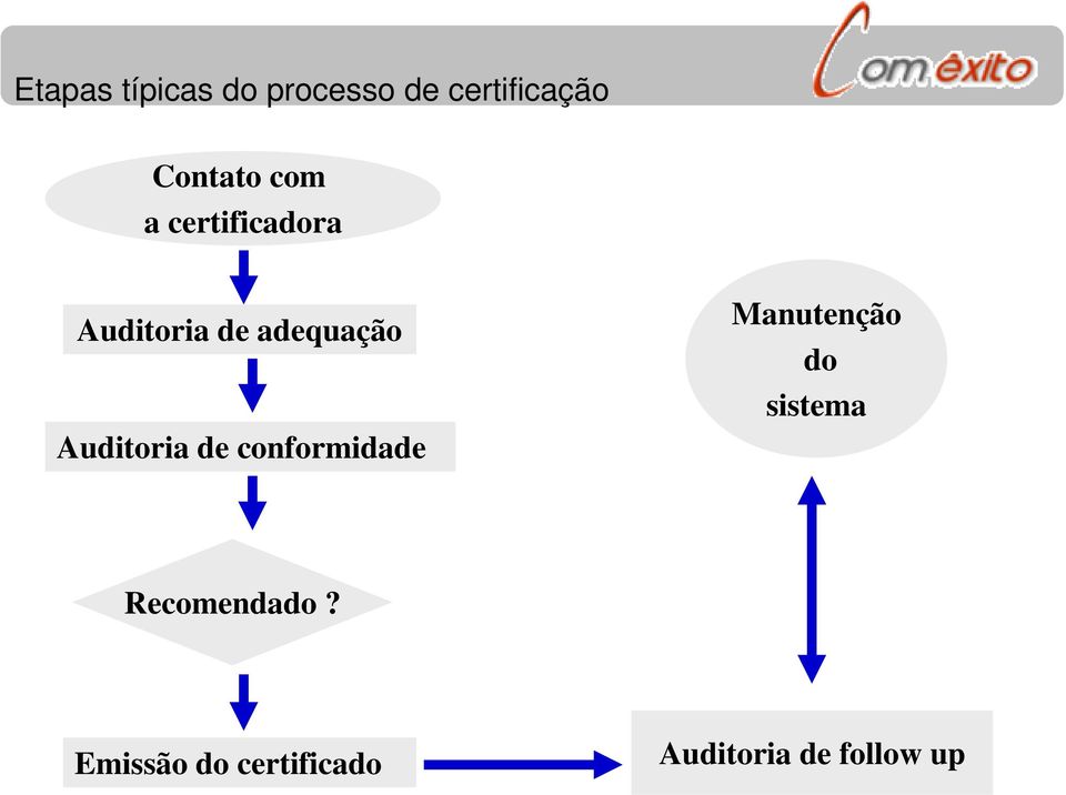 adequação Auditoria de conformidade Manutenção do