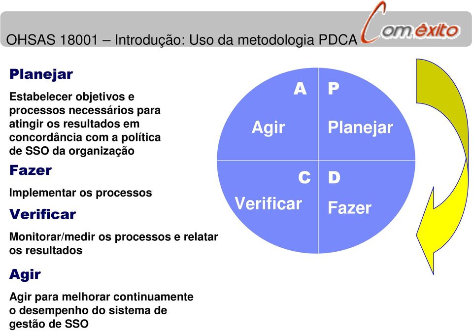 Implementar os processos Verificar A P Agir Planejar C D Verificar Fazer Monitorar/medir os