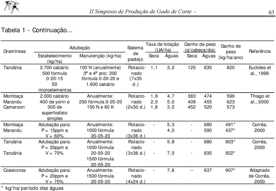 000 calcário 400 de yorin e 300 de superfosfato simples Adubação para: P = 15ppm e V = 60% Adubação para: P = 20ppm e V = 70% Coastcross Adubação para: P = 20ppm e V = 70% * kg/ha/período das águas