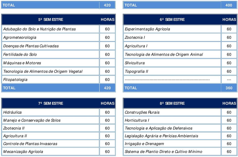 60 -------------------------------------------------------------- --- TOTAL 420 TOTAL 360 7º SEMESTRE HORAS 8º SEMESTRE HORAS Hidráulica 60 Construções Rurais 60 Manejo e Conservação de Solos 60