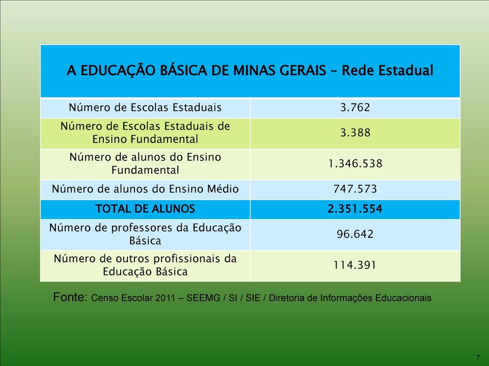 538 Número de alunos do Ensino Médio 747.573 TOTAL DE ALUNOS 2.351.