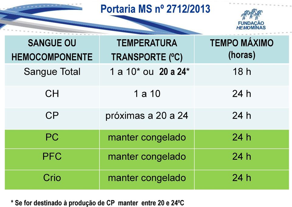 próximas a 20 a 24 24 h PC manter congelado 24 h PFC manter congelado 24 h