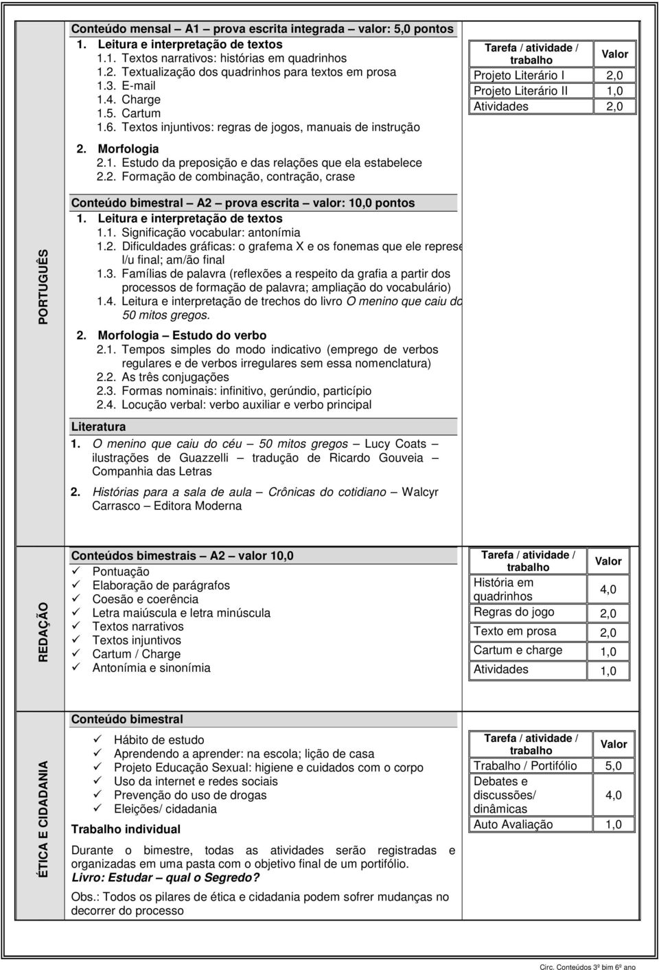 Leitura e interpretação de textos 1.1. Significação vocabular: antonímia 1.2. Dificuldades gráficas: o grafema X e os fonemas que ele representa; l/u final; am/ão final 1.3.