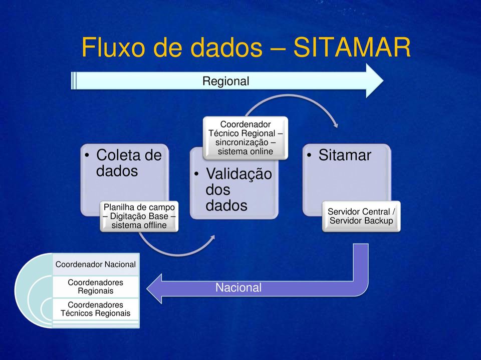 online Validação dos dados Sitamar Servidor Central / Servidor Backup