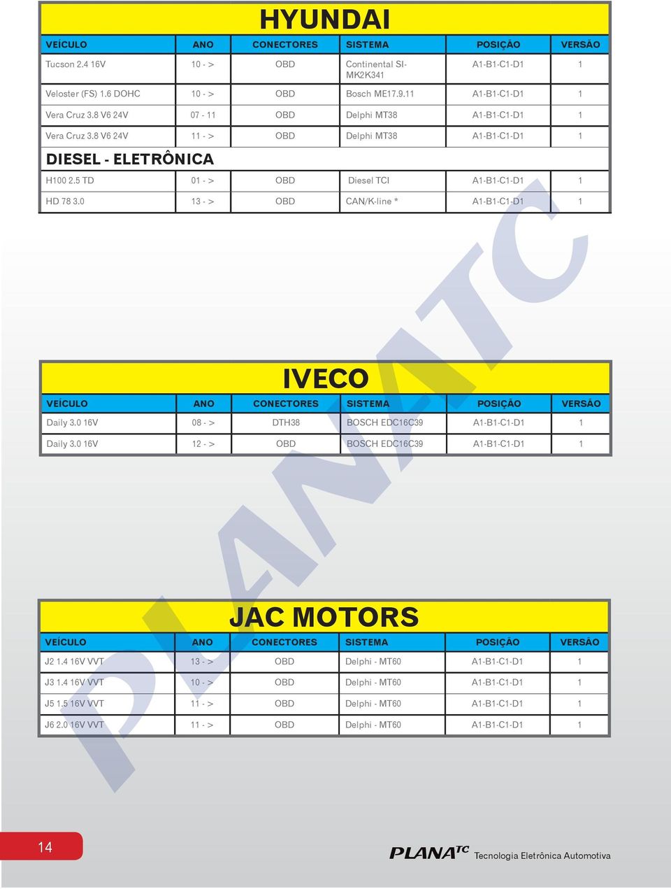 0 13 - > OBD CAN/K-line * A1-B1-C1-D1 1 IVECO Daily 3.0 16V 08 - > DTH38 BOSCH EDC16C39 A1-B1-C1-D1 1 Daily 3.0 16V 12 - > OBD BOSCH EDC16C39 A1-B1-C1-D1 1 JAC MOTORS J2 1.