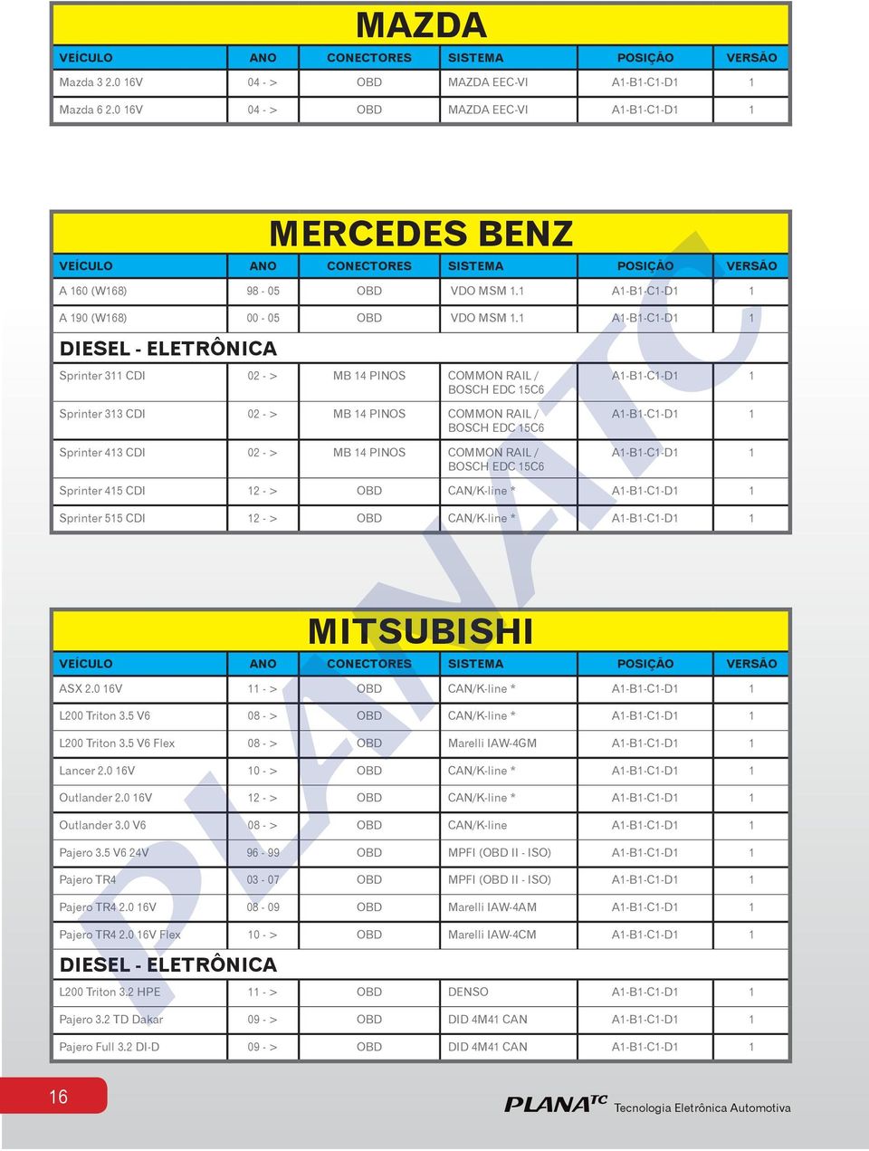 1 A1-B1-C1-D1 1 Sprinter 311 CDI 02 - > MB 14 PINOS COMMON RAIL / BOSCH EDC 15C6 Sprinter 313 CDI 02 - > MB 14 PINOS COMMON RAIL / BOSCH EDC 15C6 Sprinter 413 CDI 02 - > MB 14 PINOS COMMON RAIL /