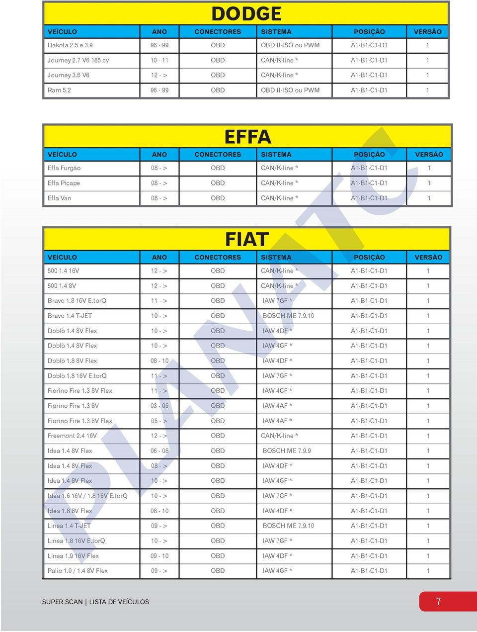 FIAT 500 1.4 16V 12 - > OBD CAN/K-line * A1-B1-C1-D1 1 500 1.4 8V 12 - > OBD CAN/K-line * A1-B1-C1-D1 1 Bravo 1.8 16V E.torQ 11 - > OBD IAW 7GF * A1-B1-C1-D1 1 Bravo 1.4 T-JET 10 - > OBD BOSCH ME 7.9.