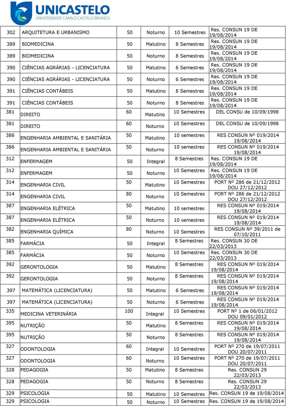 DIREITO 60 Noturno 10 Semestres DEL CONSU de 10/09/1998 386 10 semestres ENGENHARIA AMBIENTAL E SANITÁRIA Matutino 386 10 semestres ENGENHARIA AMBIENTAL E SANITÁRIA Noturno 312 8 Semestres ENFERMAGEM