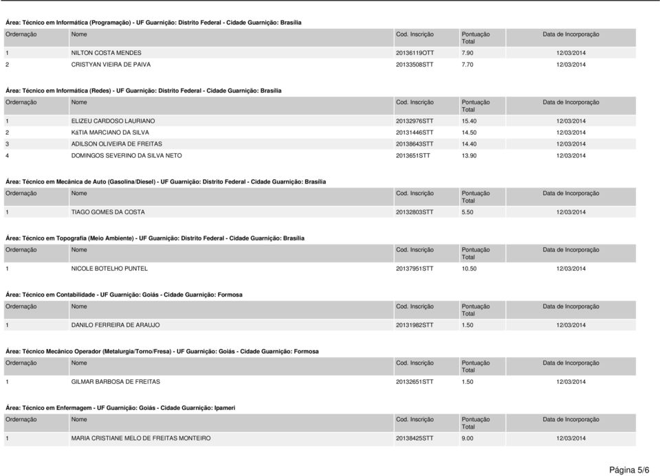 40 12/03/2014 2 KáTIA MARCIANO DA SILVA 20131446STT 14.50 12/03/2014 3 ADILSON OLIVEIRA DE FREITAS 20138643STT 14.40 12/03/2014 4 DOMINGOS SEVERINO DA SILVA NETO 2013651STT 13.