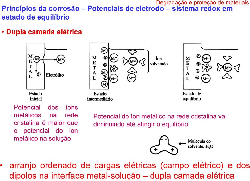 solução Potencial do íon metálico na rede cristalina vai diminuindo até atingir o equilíbrio arranjo