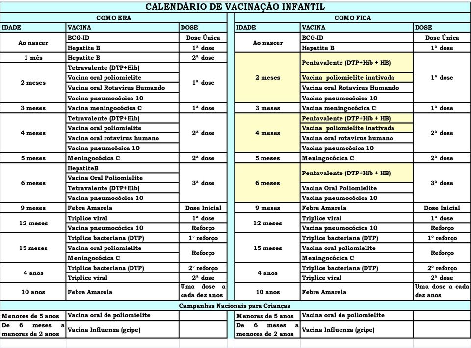 Vacina meningocócica C 1ª dose 4 meses Tetravalente (DTP+Hib) Vacina oral poliomielite Vacina oral rotavírus humano Pentavalente (DTP+Hib + HB) Vacina poliomielite inativada Vacina oral rotavírus