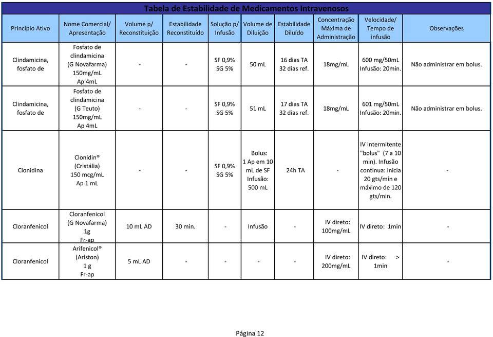 Não administrar em bolus. Clonidina Clonidin (Cristália) 150 mcg/ Ap 1 Bolus: 1 Ap em 10 de SF 500 IV intermitente "bolus" (7 a 10 min).