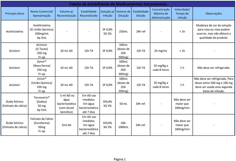 Aciclovir Aciclovir (G Teuto) 250 mg Frap 10 AD 12h TA 100 (doses de 250 500mg) 12h TA 25 mg/ > 1h Aciclovir Zynvir (Nova farma) 250 mg Frap 10 AD 12h TA 100 (doses de 250 500mg) 12h TA 10 mg/kg a